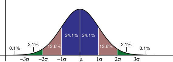 bell curve