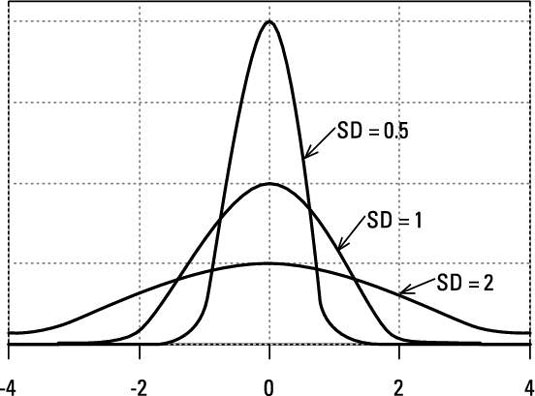 bell curve